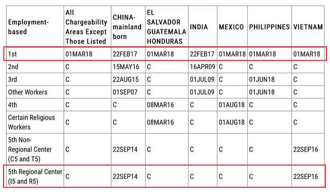 美国移民3月排期表（美国NIW国家利益豁免优势有哪些，比投资移民快、比杰出